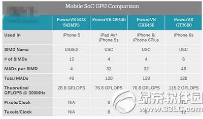 iphone6s gpuʲô̖(ho) iphone6s gpu̖(ho)B3