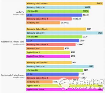 3note5iphone6/6pluslg g4htc one m9ܱ^