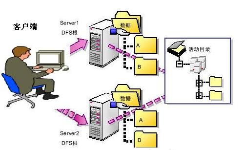 OWindows 2003 Server R2DFS