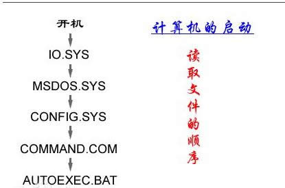 Win7ϵyCPAutoexec.batcconfig.sysļԔB